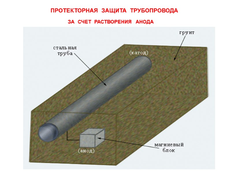 ПРОТЕКТОРНАЯ  ЗАЩИТА  ТРУБОПРОВОДА ЗА  СЧЕТ  РАСТВОРЕНИЯ  АНОДА